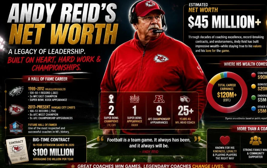 Andy Reid Net Worth in 2026: How the Chiefs Coach Built His Football Fortune